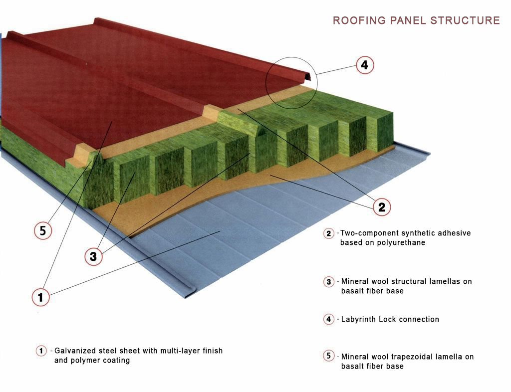 Roofing sandwich panels
